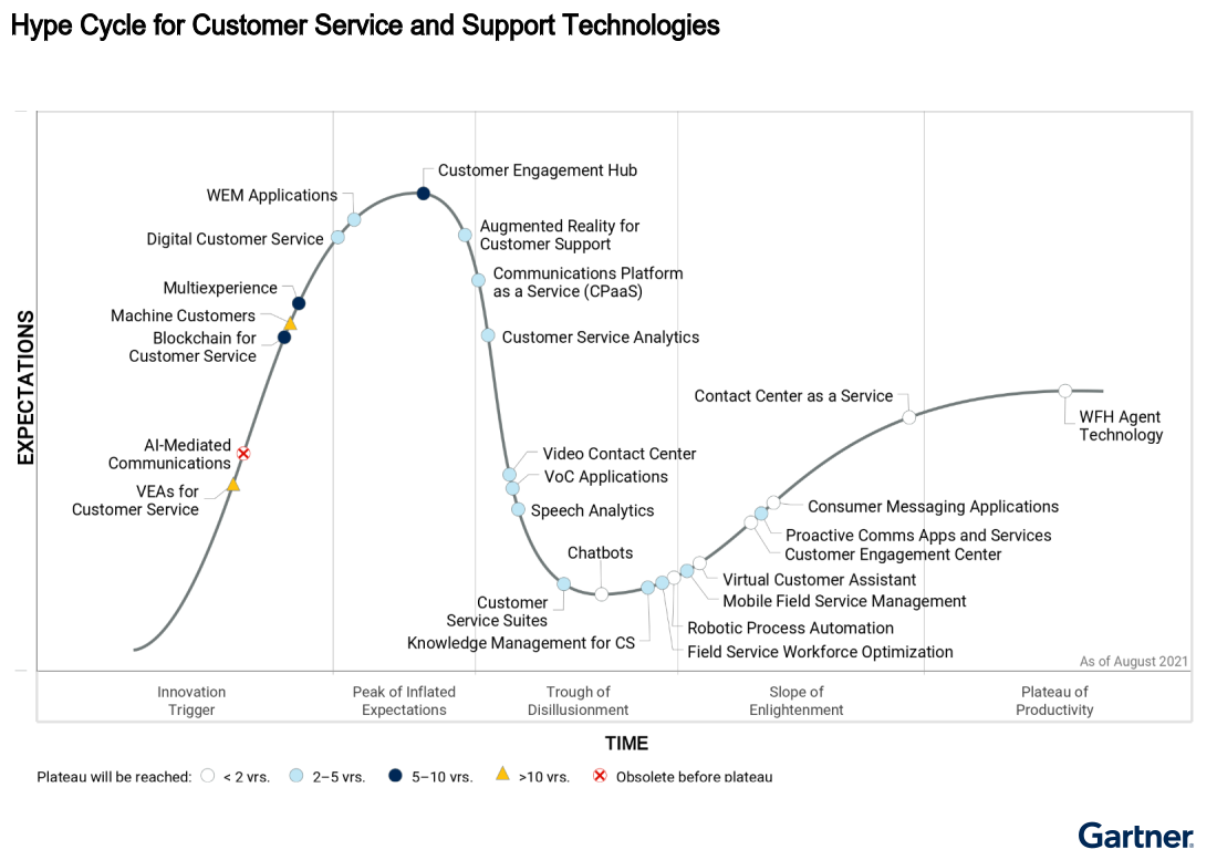 _The-Hype-Cycle-for-Customer-Service-and-Support-Technologies-plots-CSS-technologies-from-the-Innovation-Trigger-to-the-Plateau-of-Productivity-_target _The-Hype-Cycle-for-Customer-Service-and-Support-Technologies-plots-CSS-technologies-from-the-Innovation-Trigger-to-the-Plateau-of-Productivity-_target